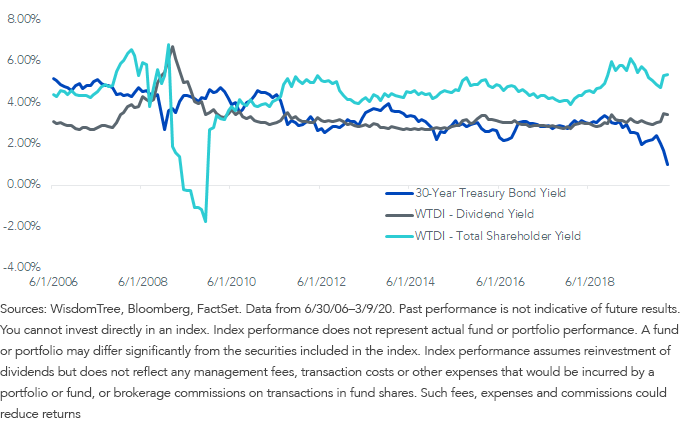fig-4_bond-yield-vs,-d-,-wtldi.png