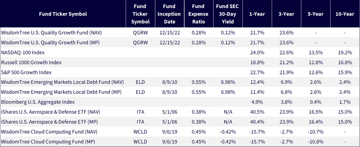 Figure 4: Standardized Performance