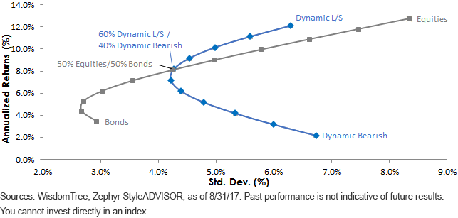 dynamic-strategy-blen-vs-trad,-d-,-asset-blends.gif