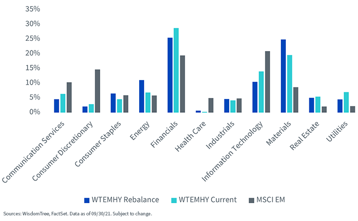figure-3---em-high-yield-universe-(sectors).png