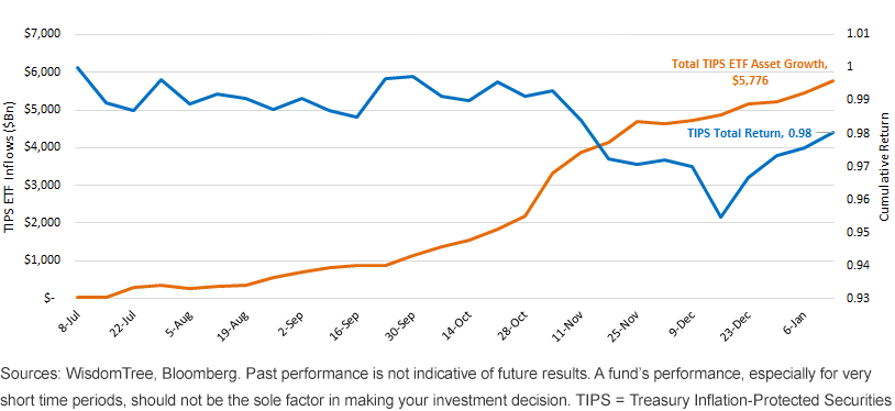 tips-inflows-vs-perf.gif