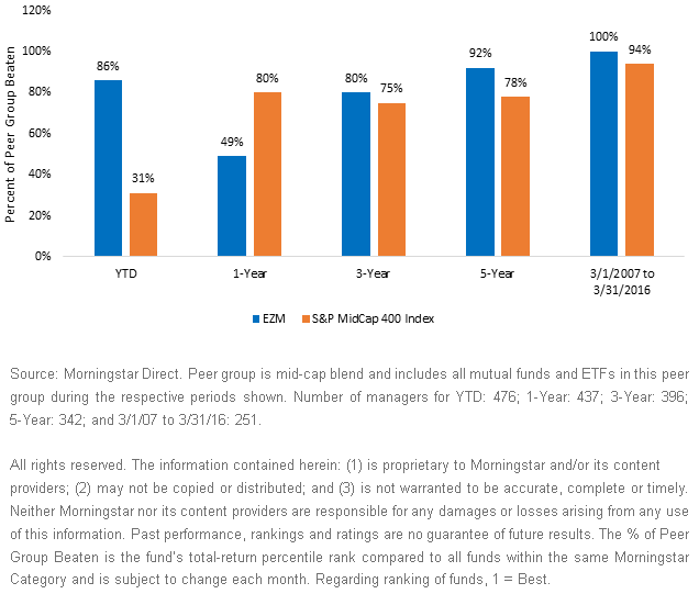 Performance-Against-Mid-Cap-Managers-ETFs,-d-,gif.ashx