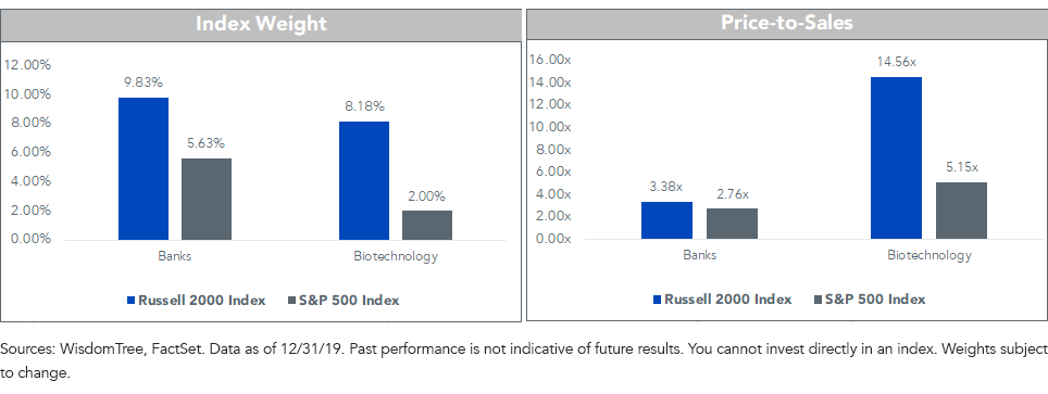 index-weight-and-price-to-sales-for-russell-and-sp.png