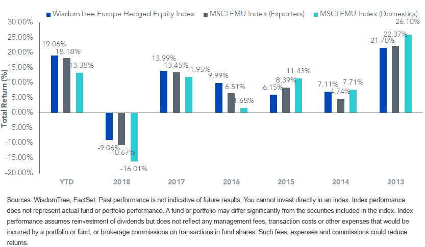 wisdomtree-europe-hedged-equity-index-vs,-d-,-msci-emu-index_local-currency.png
