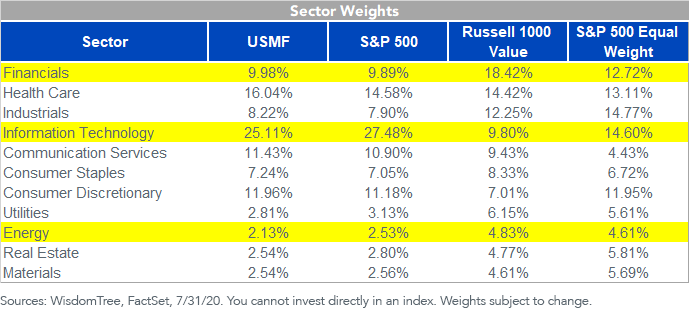 figure-4_sector-weights_usmf.png