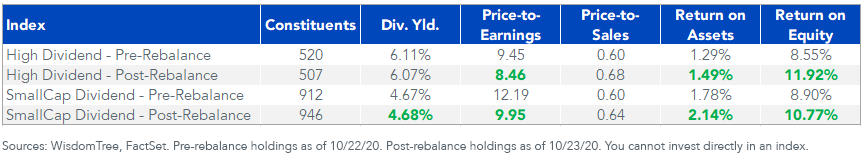 figure-7_wisdomtree-emerging-markets-dividend-index-characteristics.png