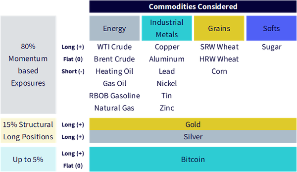 WTIP Commodity Allocation Framework