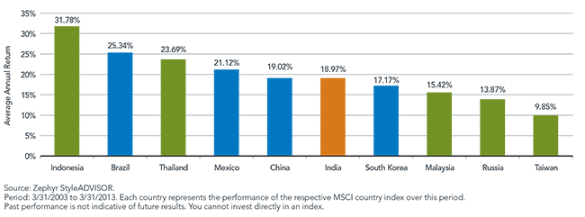 India-Diversification-Chart-REVISED,-d-,png.ashx