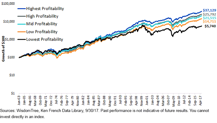operating-profitability-quintiles.gif