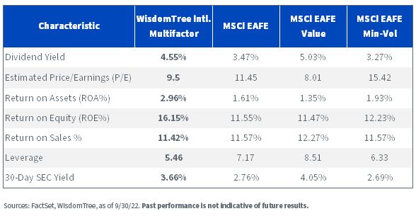 figure-4---dwmf-portfolio-characteristics-vs,-d-,-benchmarks-higher-quality-and-dividend-yield.jpg