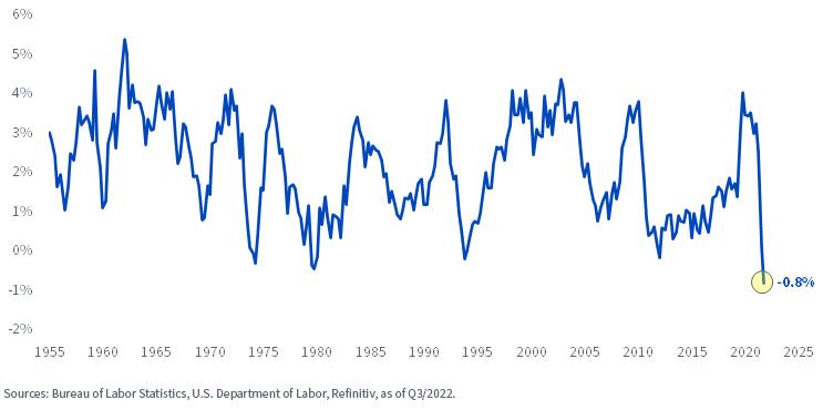 figure-42year-annualized-growth-rate-us-output-per-hour-all-persons.jpg