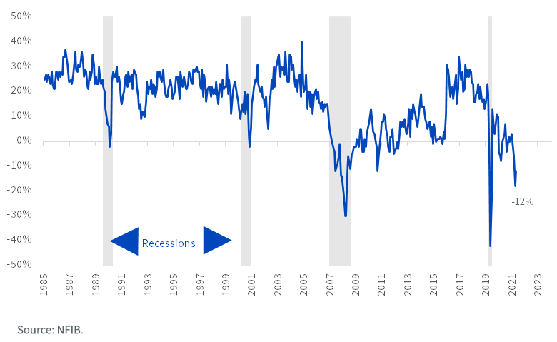 figure-4_nfib-sales.png