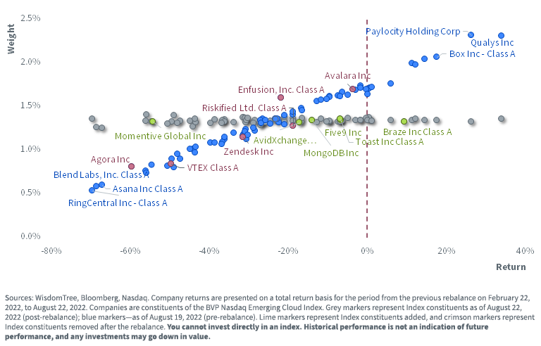 figure-1---bringing-the-bvp-nasdaq-emerging-cloud-index-back-to-equal-weight.png