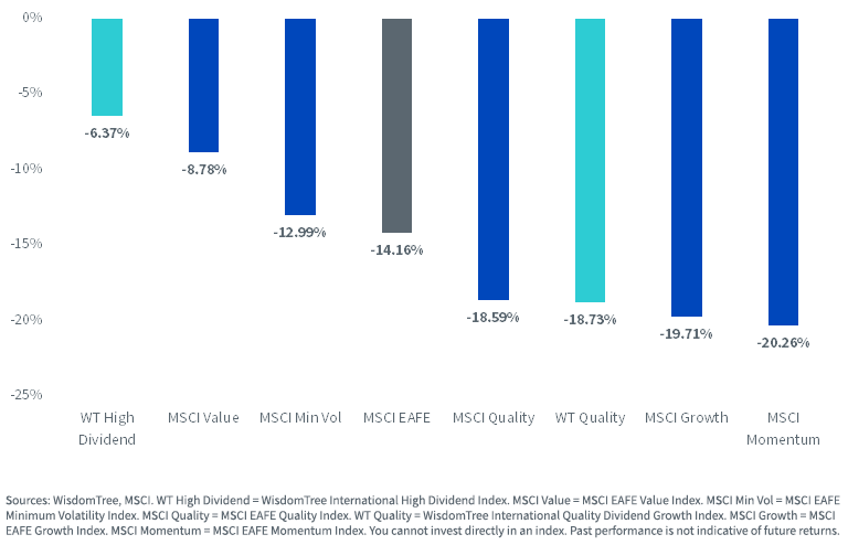 figure-2---year-to-date-developed-international-index-performance.png