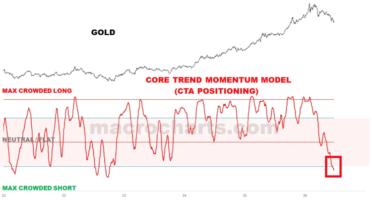 Chart comparing gold prices with the Core Trend Momentum Model, showing trend-follower positioning falling from crowded long toward the Max Crowded Short extreme, indicating washed-out positioning.