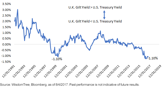 10-yr-uk-gilt-and-10-yr-ust.gif