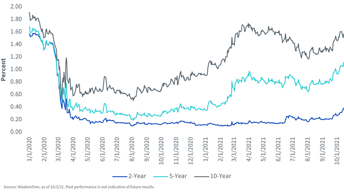 us-treasury-yields.png