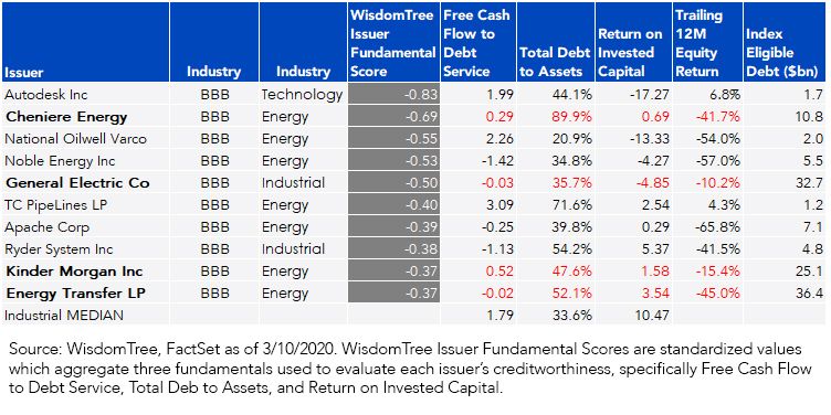 worst-10-industrial-issuers.jpg