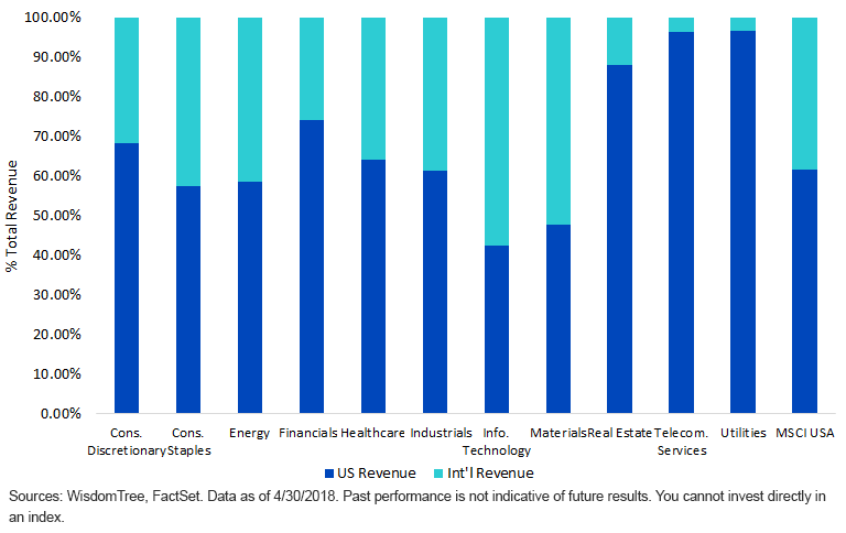 msci-usa-sector-indexes_current-geographic-revenue.gif