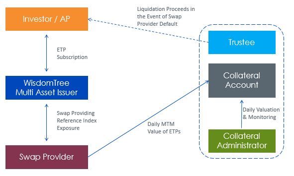 wisdomtree-multiasset-issuer-collateral-structure.jpg