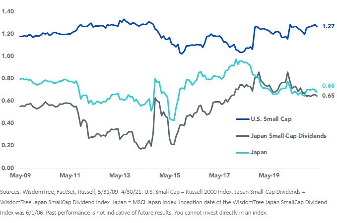 figure-2_rolling-36-month-beta-to-sp-500-index.png
