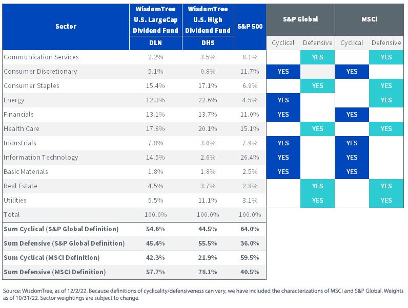 figure-6defensive-and-cyclical-exposures-wisdomtree-vs-the-sp-500.jpg