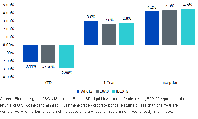 ig-fixed-income-returns.gif
