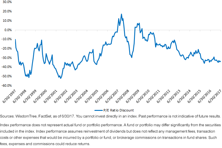 msci-em-index-pe-ratio-discount-to-s,-a-,p-500.gif