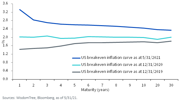 figure-1_us-inflation-expectations-have-continued-to-rise-in-recent-months.png