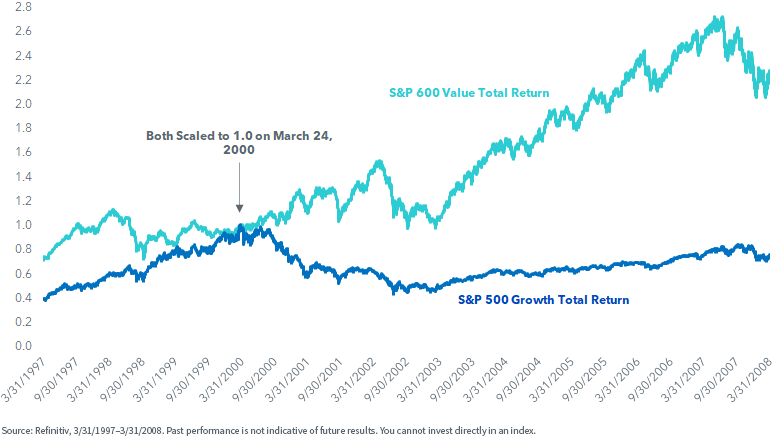 figure-3---sp600-value-vs-sp500-growth.png