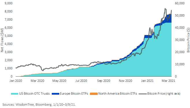 figure-2_cumulative-net-flows-into-global-bitcoin-funds.png