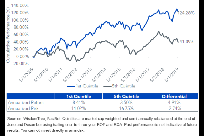 msci-eafe-quintiles-formed-on-roe-and-roa.gif