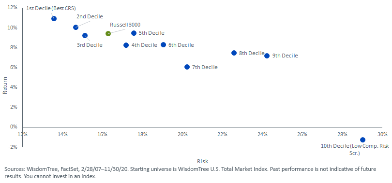 figure-1_wisdomtree-u,-d-,s,-d-,-total-market-index,-d-,riskreturn,-d-,characteristics.png