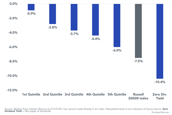 figure-10---ytd-russell-2000-dividend-yield-quintiles-performance.png