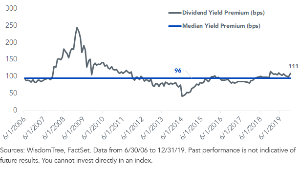 historical-dividend-yield-premium_wtldi-vs,-d-,-spx4500.png