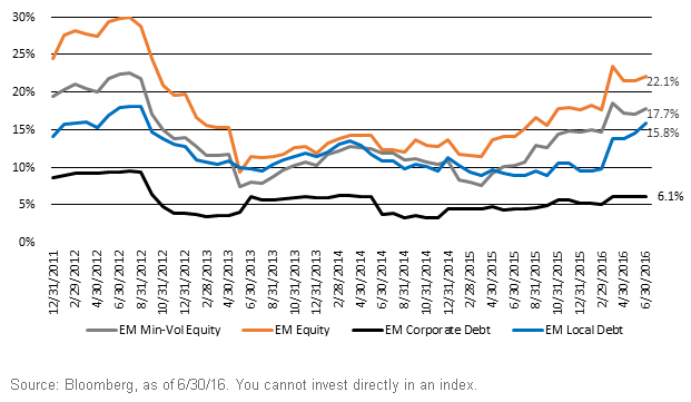 EM-Rolling-12Month-Standard-Deviation,-d-,gif.ashx
