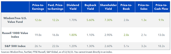 figure-1---wtv-vs-russell-1000-vs-sp500.png