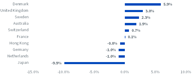 figure-7---country-differential-vs,-d-,-msci-eafe-index.png