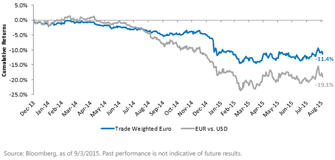 Nominal-and-Trade-Weighted-Euro-Currency2,-d-,gif.ashx