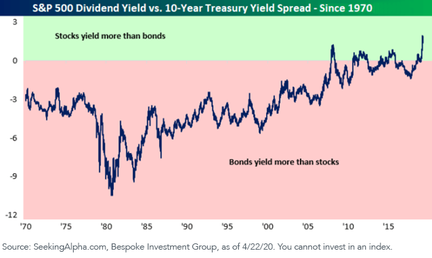 figure-2_sp-500-vs-10-yr-treasury_since-1970.png