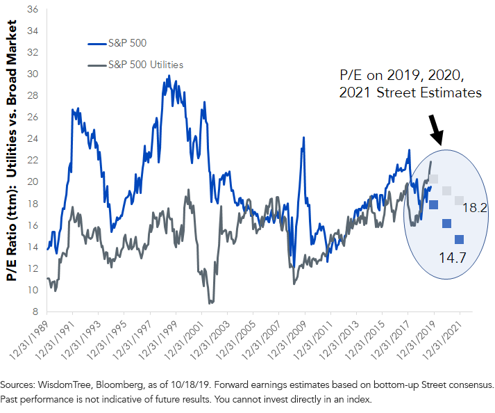 figure-4_utilities-trading-at-a-rare-premium.png