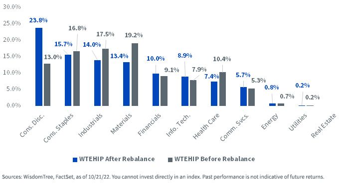 figure-3--rebalance-changes-sector-weights.jpg
