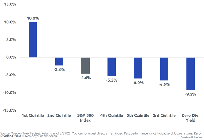 figure-8---ytd-s,-a-,p-500-dividend-yield-quintiles-performance.png