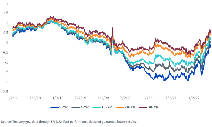 figure-1---us-treasury-real-yields.png