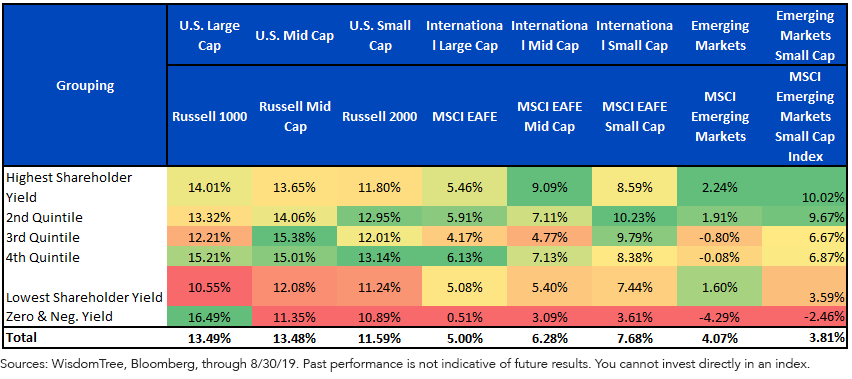 figure-3_10-year-performance-by-shareholder-yield-quintiles.png