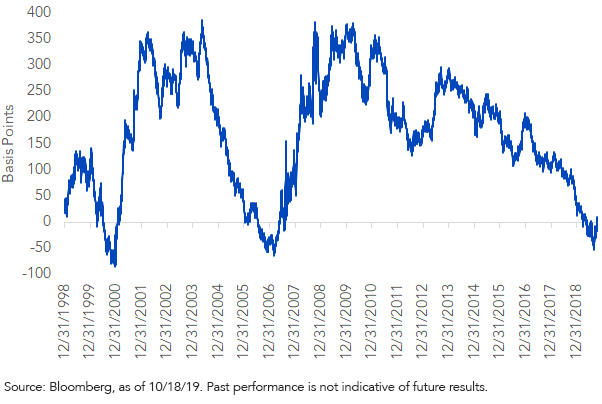 ust-1-3-month-spread.png