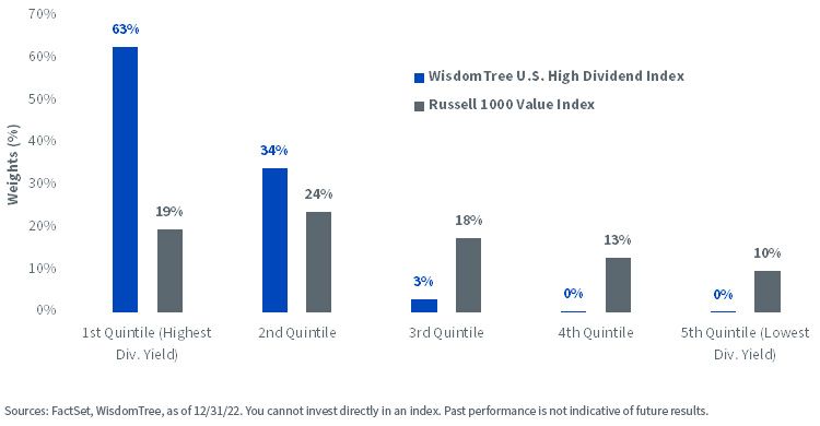 figure-4_allocation-within-dividend-yield-quintiles.jpg