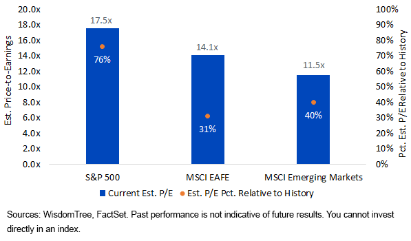 current-global-valuations-relative-to-historical.gif