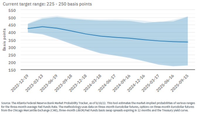 figure-1---the-expected-future-path-of-the-three-month-average-fed-funds-rate.png