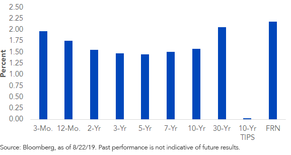 us-treasury-yields,-d-,08222019.png